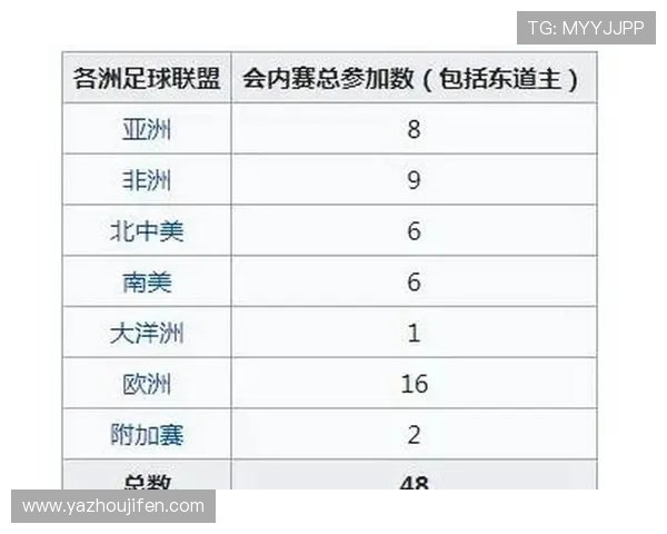 2026年世界杯名额分配规则对各参赛国家的影响分析